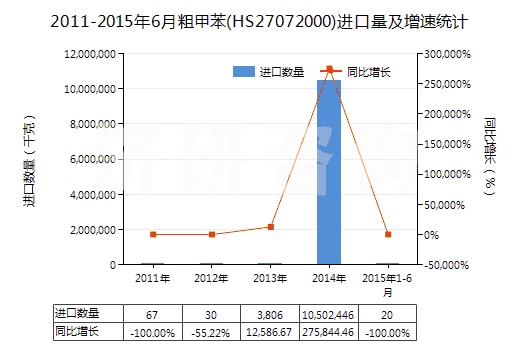 2011-2015年6月粗甲苯(HS27072000)進(jìn)口量及增速統(tǒng)計